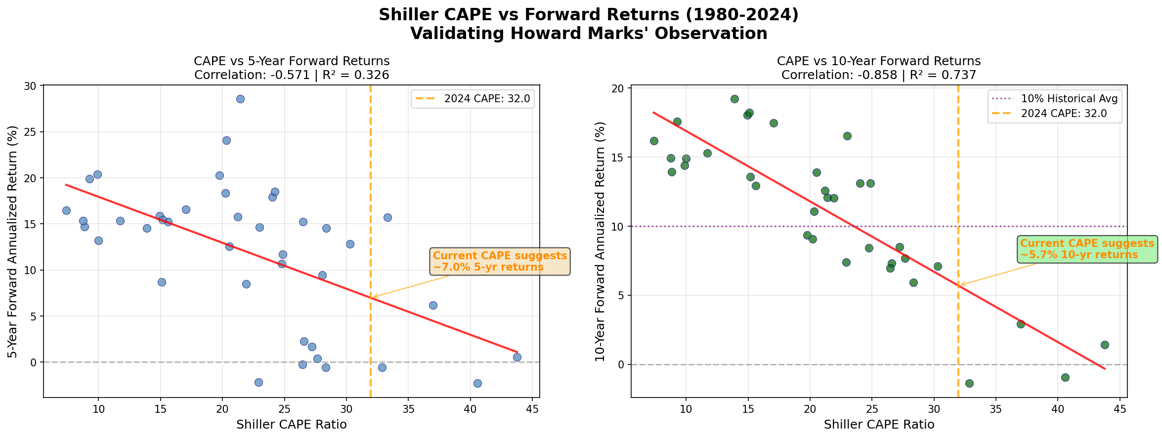 CAPE vs Forward Returns - Validating Howard Marks' Observation