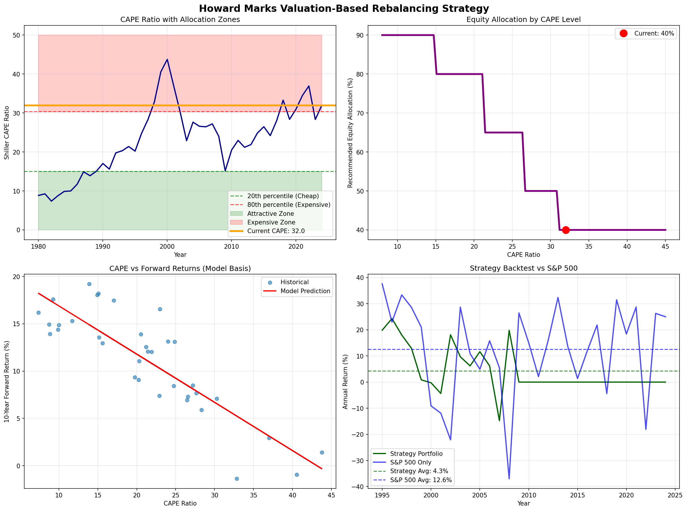 Howard Marks Strategy Performance Analysis
