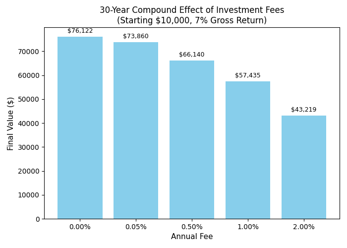 Fee Impact Visualization