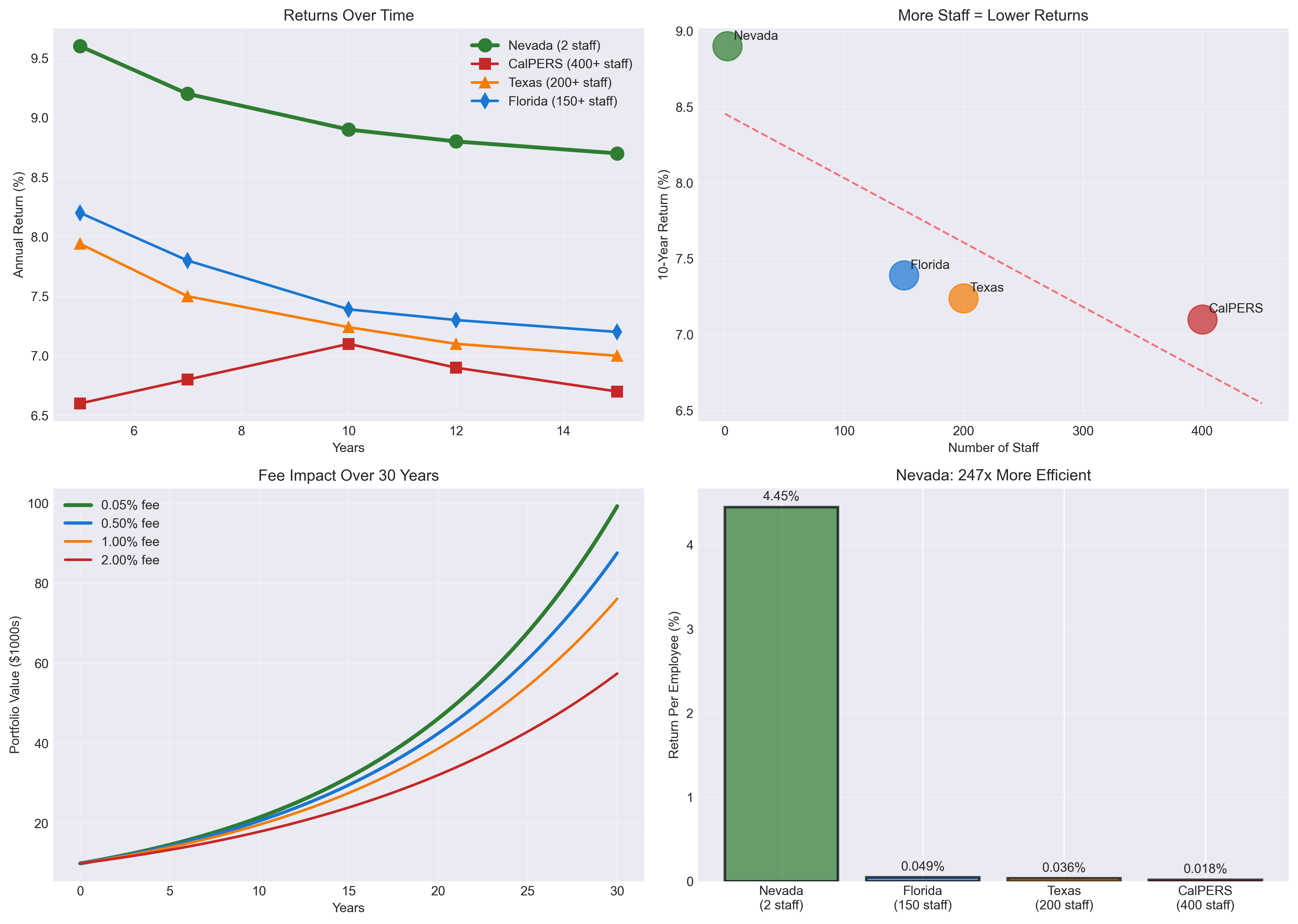 Nevada Pension Performance Analysis